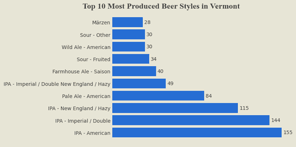 Most Produced VT Beer Styles