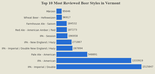 Most Reviewed VT Beer Styles