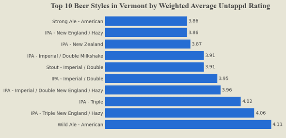 Top 10 Styles by Weighted Average