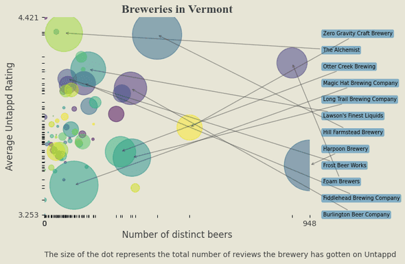 Dot Dash Plot of VT Breweries by Rating, Number of Beers, and Number of Untappd Reviews